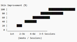 Effectiveness of pico laser