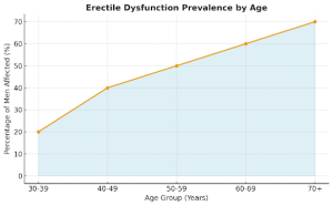 Graphic Representation of ED