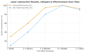 Graphic Representation of laser liposuction Results