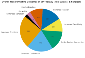 Overall Transformation Outcomes Through a Graphic Representation