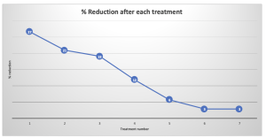 laser hair removal reduction rate