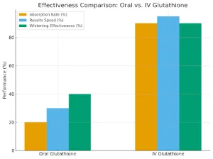 glutathione oral vs iv Topical Glutathione: Which Is Better for Skin? Relumins Advanced Oral Glutathione 1500mg