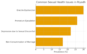 Graphic Representation of Sexologist in Riyadh